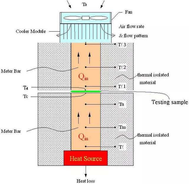 稳态热板法愿意示意图